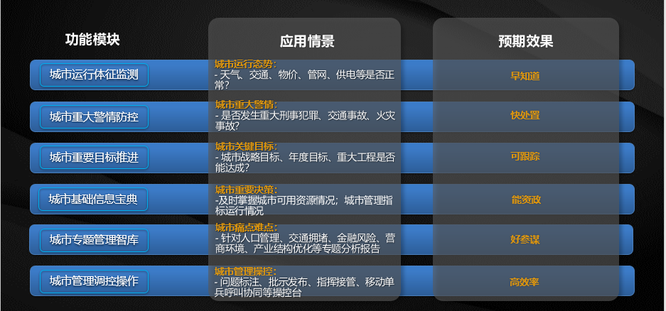城市领导驾驶舱“六大场景应用”构建政府治理决策新模式.png